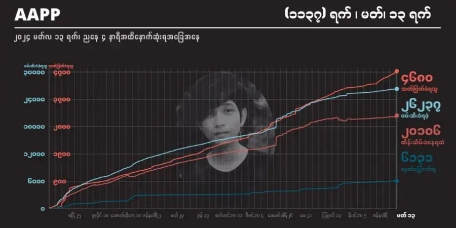 စစ်တပ် အကြမ်းဖက်သတ်ဖြတ်မှုကြောင့် ကျဆုံးပြည်သူ ၄,၆၈၀ ထိ မြင့်တက်လာ