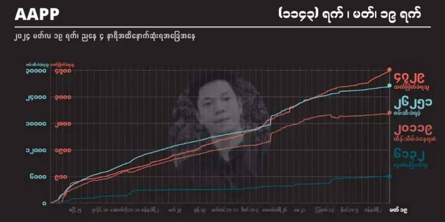 ရက် ၂၀ ခန့်အတွင်း စစ်ကောင်စီ လေကြောင်းတိုက်ခိုက်မှုကြောင့် ပြည်သူအယောက် ၂၀ သေဆုံး