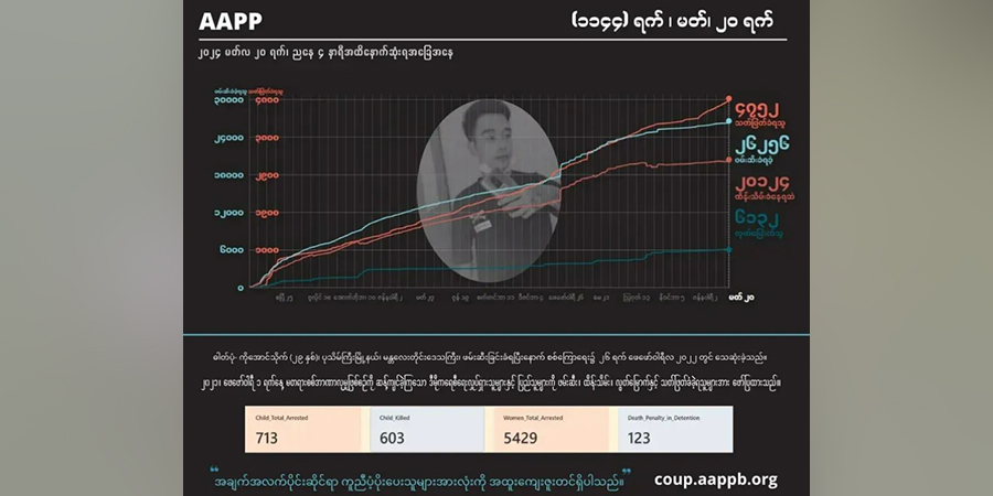 အာဏာသိမ်း ၃ နှစ်ကျော်အတွင်း စစ်တပ်၏အကြမ်းဖက်မှုကြောင့် ပြည်သူ ၄၇၅၀ ကျော် သေဆုံး