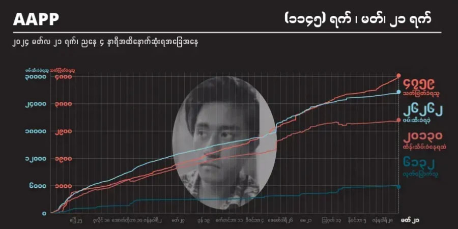 စစ်ကိုင်းတိုင်းတွင် သုံးပတ်အတွင်း အကြမ်းဖက်စစ်အုပ်စုကြောင့် ပြည်သူအယောက် ၄၀ သေဆုံး
