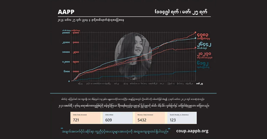 ၃ နှစ်ကျော်အတွင်း စစ်တပ်အကြမ်းဖက်သတ်ဖြတ်မှုကြောင့် ကျဆုံးပြည်သူ ၄,၇၈၀ ကျော်လာ