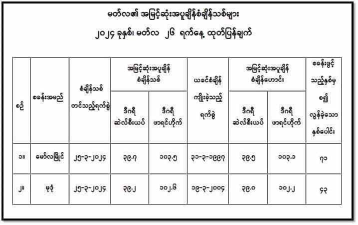 မော်လမြိုင်နှင့် မုဒုံတို့တွင် အပူချိန် စံချိန်သစ်တင်