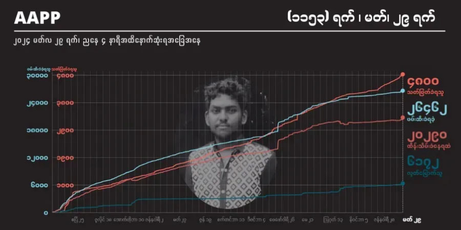 စစ်တပ် အကြမ်းဖက်သတ်ဖြတ်မှုကြောင့် ကျဆုံးပြည်သူ အယောက် ၄,၈၀၀ ရှိလာ