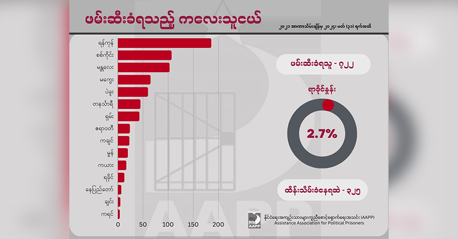 စစ်တပ် သတ်ဖြတ်ခဲ့သည့် ပြည်သူ ၄၈၀၀ တွင် ကလေးသူငယ် ၆၀၀ ကျော်ပါဝင်