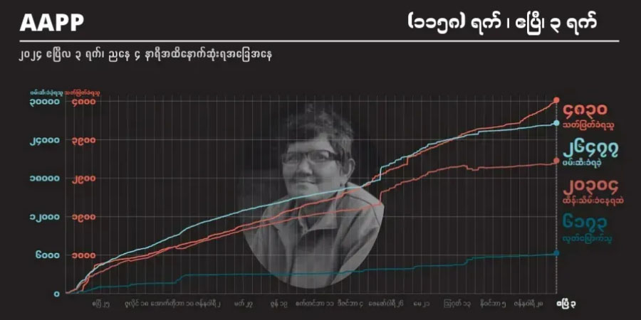 ၃ နှစ်ကျော်အတွင်း စစ်တပ်သတ်ဖြတ်မှုကြောင့် ကျဆုံးပြည်သူ ၄,၈၃၀ ဦးထိ မြင့်တက်