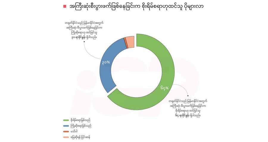 တရုတ်က မြန်မာအတွက် အကြီးဆုံးစီးပွားဖက်ဖြစ်နေ၊ တရုတ်အပေါ် ကဏ္ဍစုံတွင် ပိုမှီခိုနေရမှု စိုးရိမ်စရာဟု ရှုမြင်ကြ