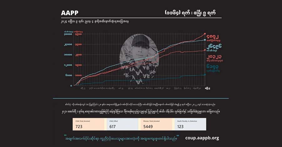 ၃ နှစ်ကျော်အတွင်း စစ်အုပ်စု သတ်ဖြတ်မှုကြောင့် ကျဆုံးပြည်သူ ၄၈၇၀ ကျော်ထိ မြင့်တက်