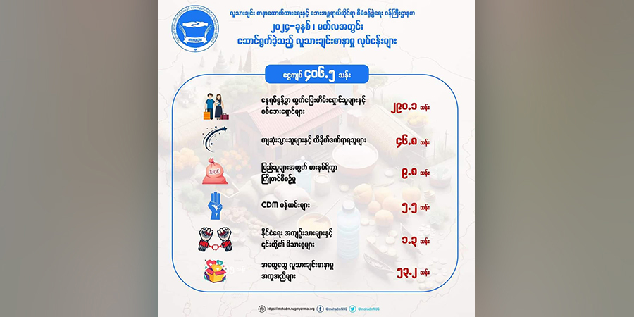 NUG က တလအတွင်း လူသားစာနာအကူအညီ ကျပ်သန်း ၄၀၀ ကျော် ထောက်ပံ့ 
