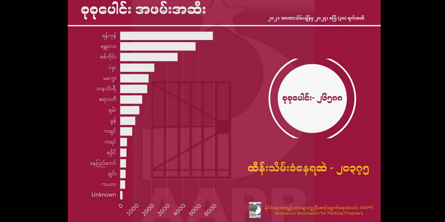 စစ်တပ် သတ်ဖြတ်ခဲ့သည့် ပြည်သူ ၄,၉၀၀ ကျော်ထဲ အမျိုးသမီး ၉၀၀ ကျော်ပါဝင်