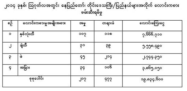 ၾသဂုတ္လအတြင္း ႏုိင္ငံတ၀န္း ေလာင္းကစားမႈ ၂၁၇ မႈ ဖမ္းဆီးရမိ