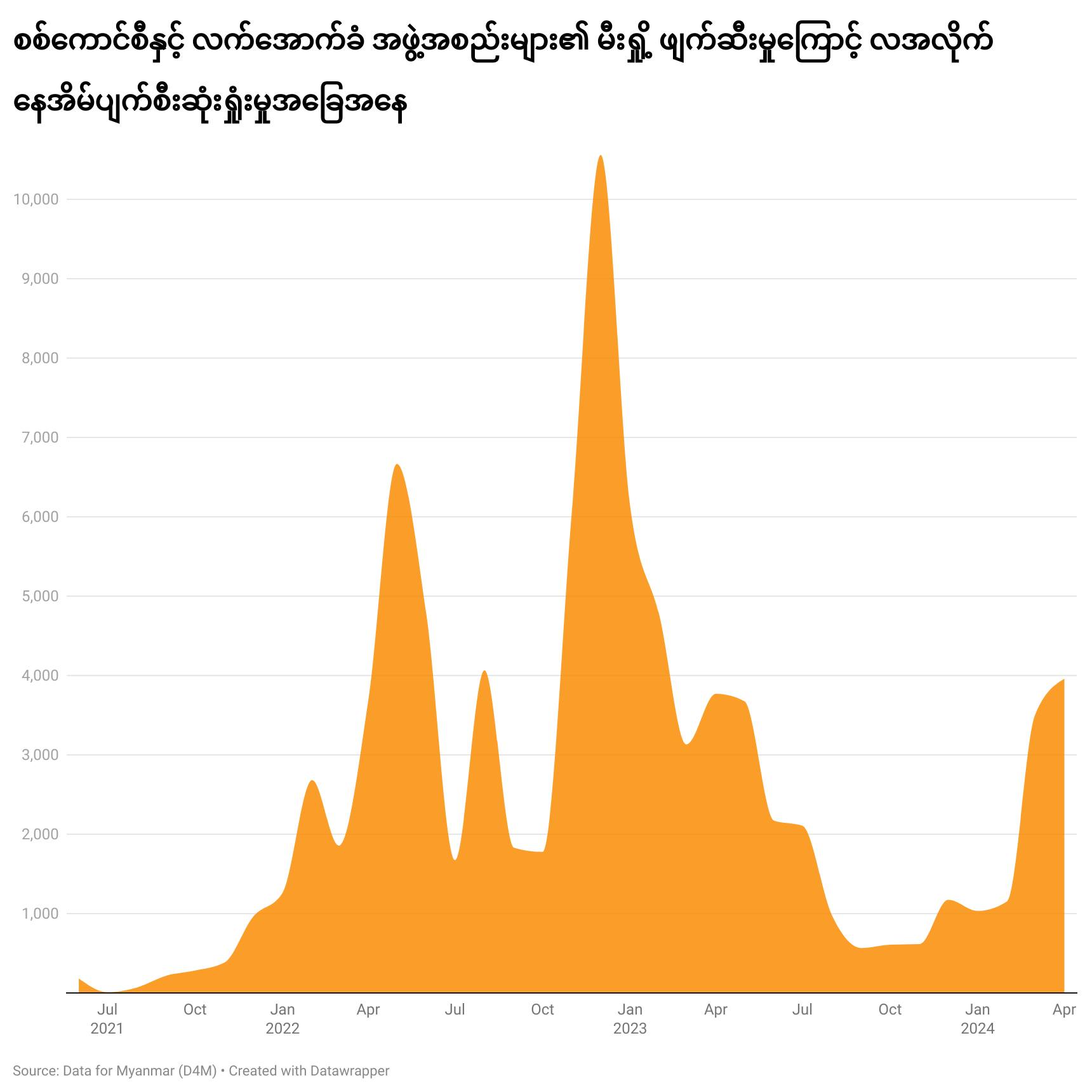 အာဏာသိမ်းစစ်တပ်က ၃ နှစ်အတွင်း ပြည်သူလူထုနေအိမ်ပေါင်း ၈၈၀၀၀ ကျော်ကို မီးရှို့ ဖျက်ဆီး