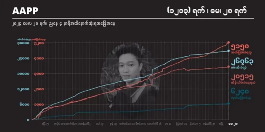 ၃ နှစ်ကျော်အတွင်း စစ်တပ်သတ်ဖြတ်မှုကြောင့် ကျဆုံးပြည်သူ ၅၁၆၀ ခန့်ထိမြင့်တက်