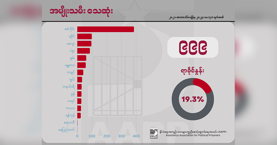 ၃ နှစ်ကျော်အတွင်း စစ်တပ်သတ်ဖြတ်မှုကြောင့် အမျိုးသမီး ၁၀၀၀ ခန့် သေဆုံး