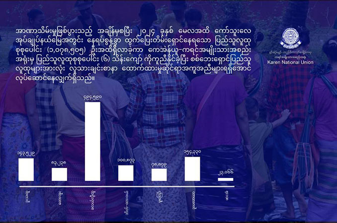 KNU နယ်မြေတွင် နေရပ်စွန့်ခွာထွက်ပြေးရသူ ၁ သန်းကျော်ထိ ရှိလာ