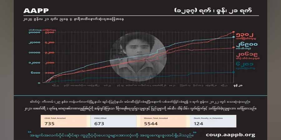 စစ်ကောင်စီတပ်၏ အကြမ်းဖက်သတ်ဖြတ်မှုကြောင့် နိုင်ငံတဝန်း သေဆုံးသူ  ၅၃၀၀ ကျော်ရှိလာ