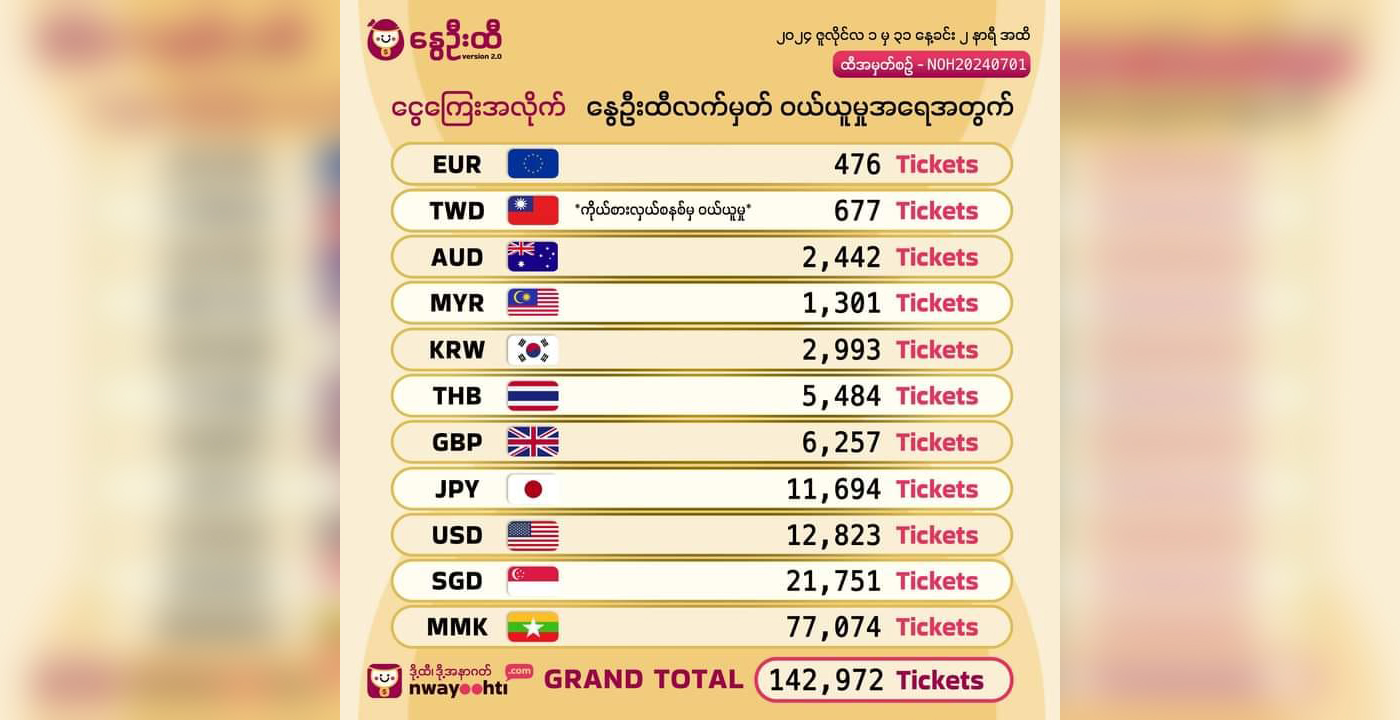 “အောင်လံလွှင့်ချီနွေဦးထီ” လက်မှတ်ရောင်းအားတက်လာ 