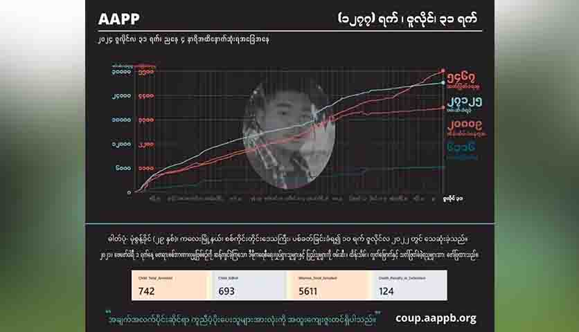 ဇူလိုင်လအတွင်း စစ်တပ်က ကလေးငယ် ၅ ဦးအပါအဝင် ပြည်သူ ၈၀ ကျော်ကို သတ်ဖြတ်