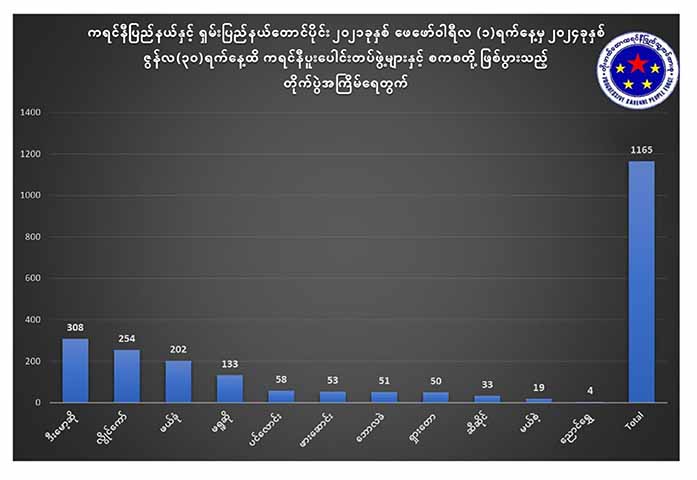 ၃ နှစ်ခွဲအတွင်း ကရင်နီတွင် တိုက်ပွဲအကြိမ် ၁၂၀၀ ခန့်ဖြစ်၊ အရပ်သားသေဆုံးသူ ၅၀၀ ကျော်ရှိ