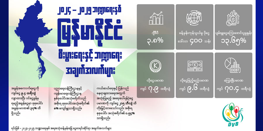 စစ်ကောင်စီ ဘတ်ဂျက်လိုငွေ မြင့်နေဆဲဖြစ်ပြီး စုစုပေါင်းကြွေးမြီ ကျပ် ၇၀ ထရီလျံကျော်ရှိလာ