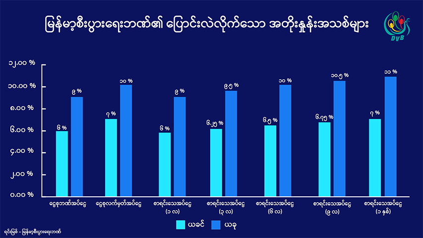 ဘဏ်အပ်ငွေအတိုးနှုန်းများ ပြင်ဆင်ကြောင်း မြန်မာ့စီးပွားရေးဘဏ်ကြေညာ 