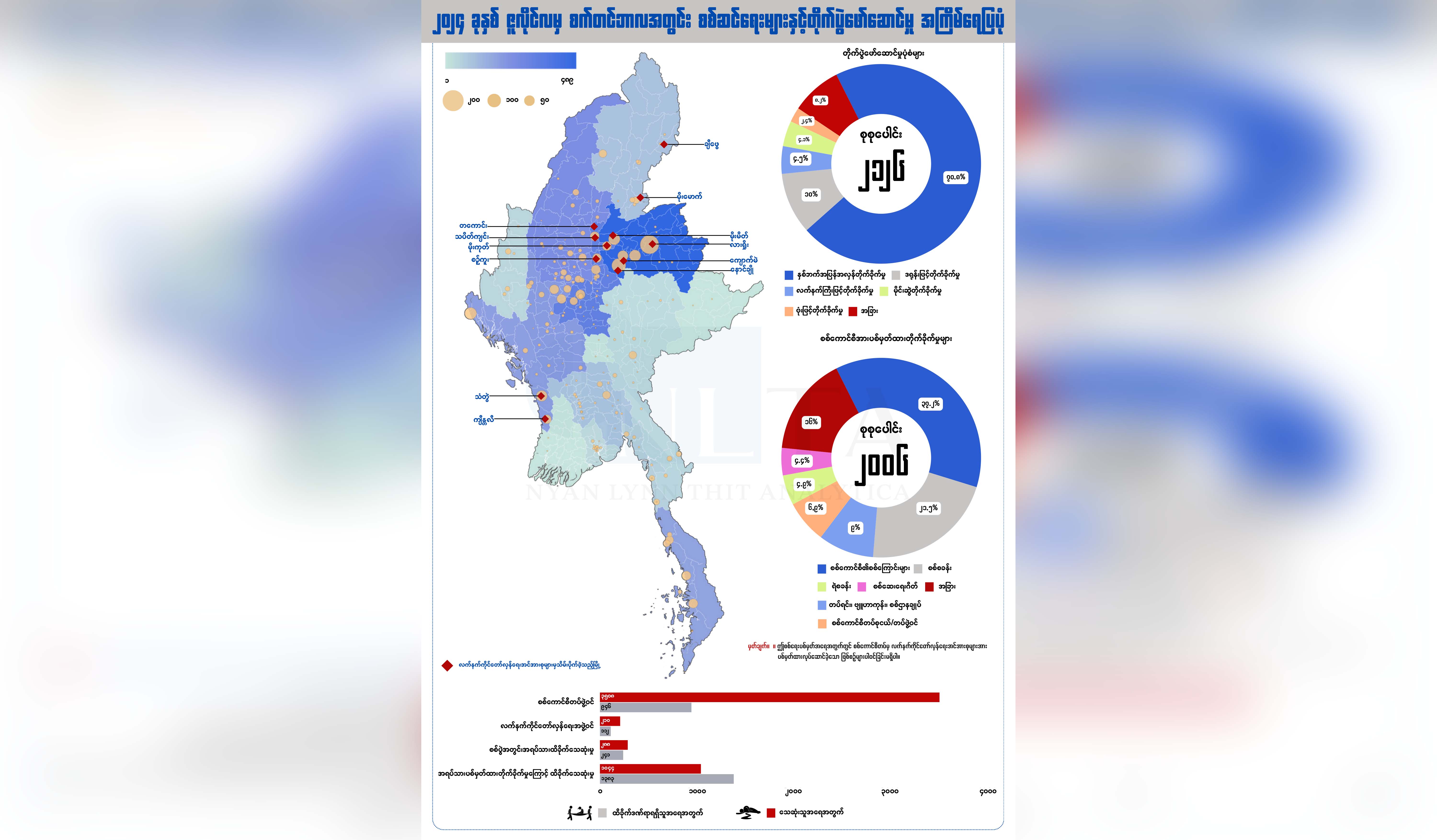 ၃ လအတွင်း တိုက်ပွဲများကြောင့် ပြည်သူ ၁၀၀၀ ကျော် သေဆုံး၊ ၁၃၀၀ ကျော်ဒဏ်ရာရ