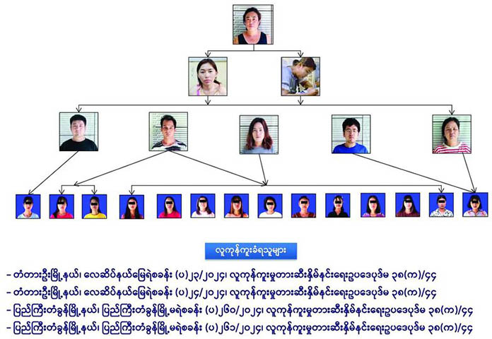 မန္တလေးက တရုတ်လူကုန်ကူးဂိုဏ်းကို စစ်ကောင်စီဖမ်းဆီး