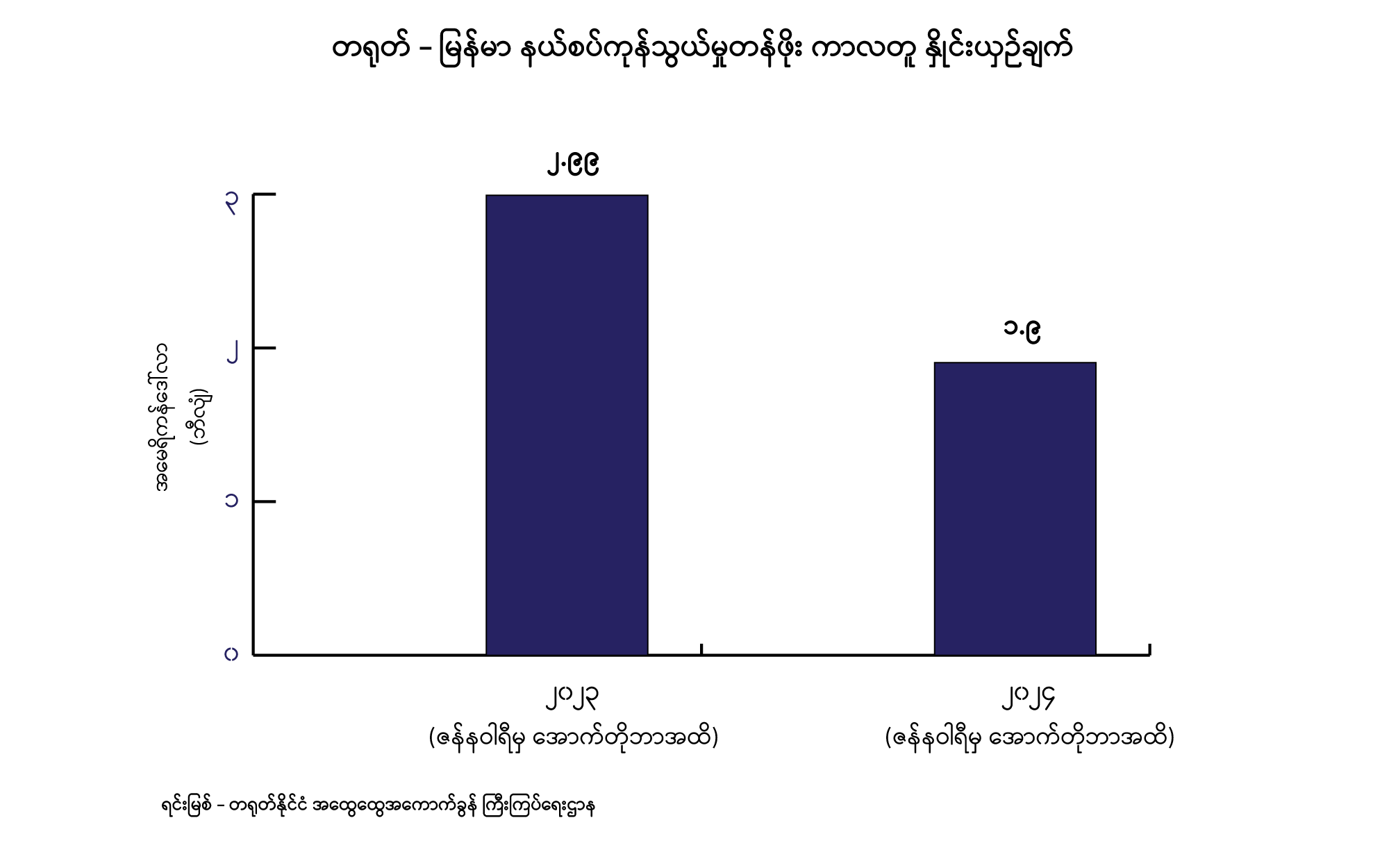 ၁၀၂၇ စစ်ဆင်ရေးမတိုင်မီနှင့် စစ်ဆင်ရေးနောက်ပိုင်း တရုတ်-မြန်မာ နယ်စပ်ကုန်သွယ်ရေး ပမာဏ (Data Story) 