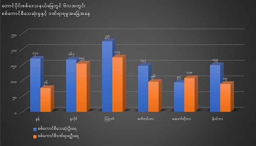 တောင်ပိုင်းစစ်ဒေသတိုက်ပွဲများ၌ ၆ လအတွင်း စစ်တပ်ဘက်က ၉၅၀ ကျော်သေဆုံး