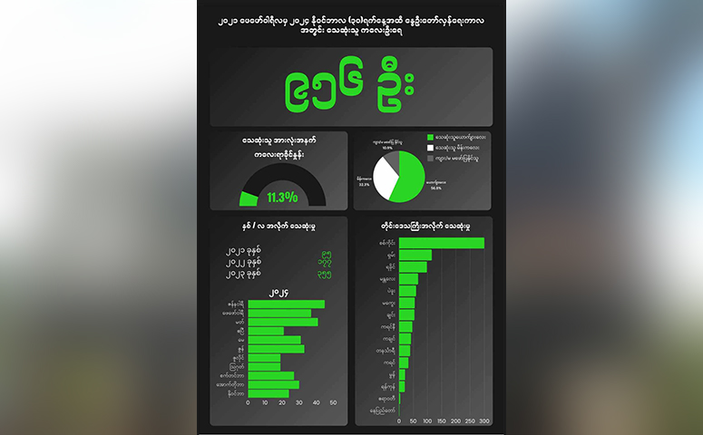 နွေဦးတော်လှန်ရေးကာလအတွင်း ကလေးနှင့် လူငယ် ၃,၀၀၀ ကျော် သေဆုံး