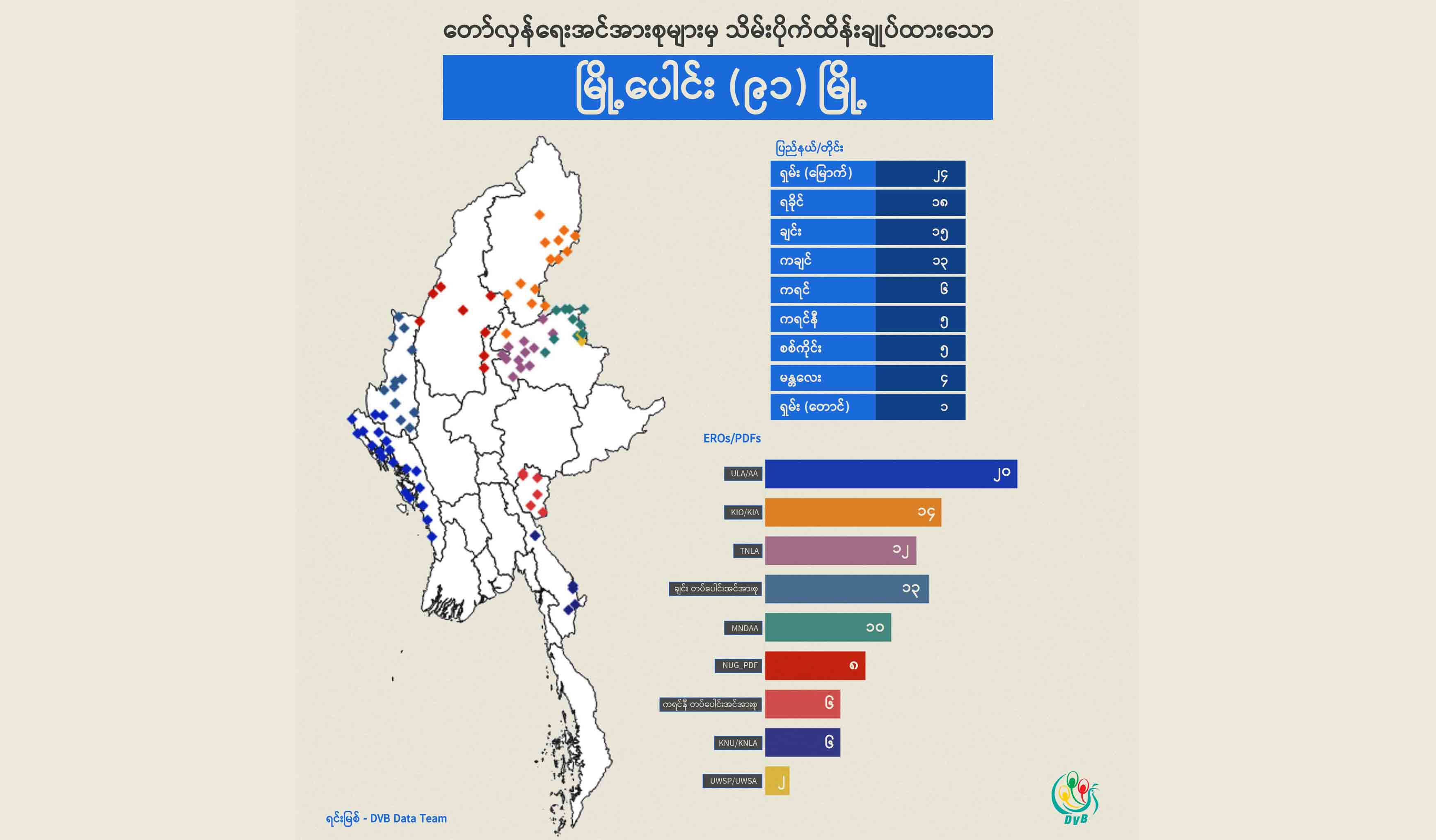 တော်လှန်ရေးအင်အားစုများ သိမ်းပိုက်ထိန်းချုပ်ထားသည့် မြို့ပေါင်း ၉၁ မြို့ရှိလာ (Infographic)