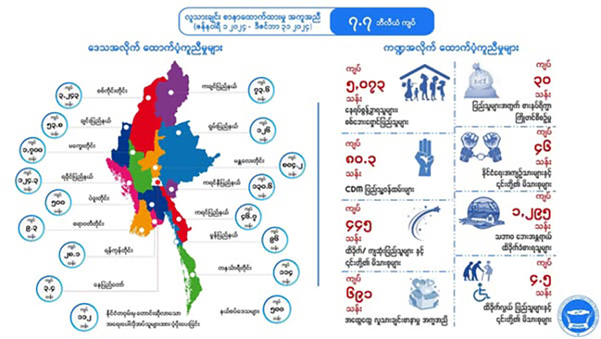လိုအပ်နေသည့် ပြည်သူများထံ ကျပ်သန်းပေါင်း ၈,၀၀၀  ခန့် ကူညီပေးခဲ့ဟု NUG ထုတ်ပြန်