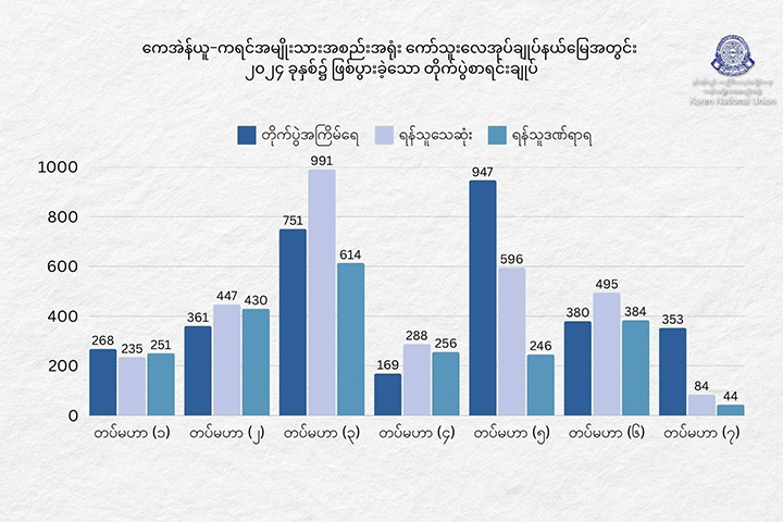 ၂၀၂၄ ခုနှစ် ကရင်ပြည်နယ်တိုက်ပွဲများ၌ စစ်ကောင်စီဘက်က ၃၁၀၀ ကျော်သေဆုံး