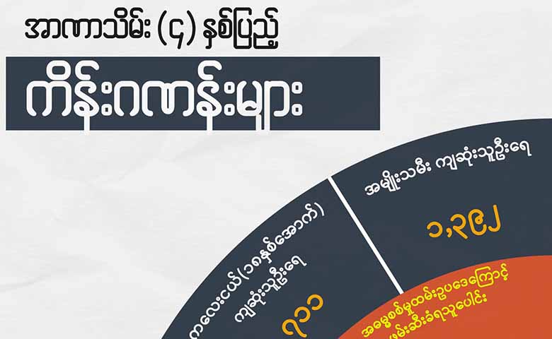အာဏာသိမ်း ၄ နှစ်ပြည့် ကိန်းဂဏန်းများ