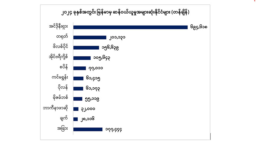 ၂၀၂၄ ခုနှစ် မြန်မာနိုင်ငံမှ ပြည်ပသို့ ဆန်နှင့် ဆန်ကွဲတင်ပို့မှု ( Data Story ) 