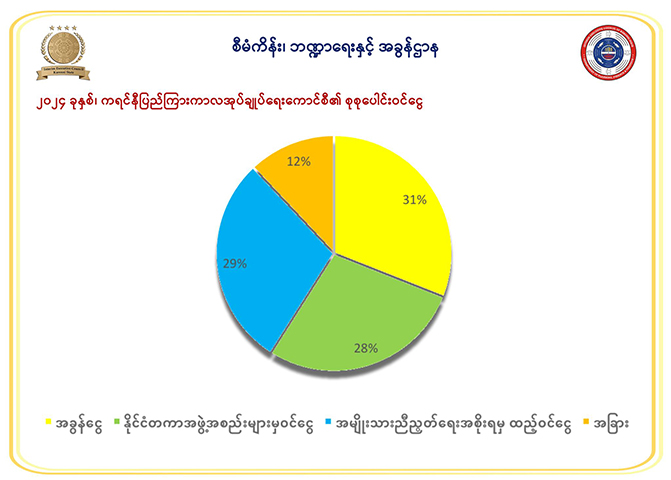 ကရင်နီပြည်ကြားကာလ အုပ်ချုပ်ရေးကောင်စီ ဝင်ငွေ ကျပ်သိန်းပေါင်း ၅၅၀၀၀ ကျော်ရ