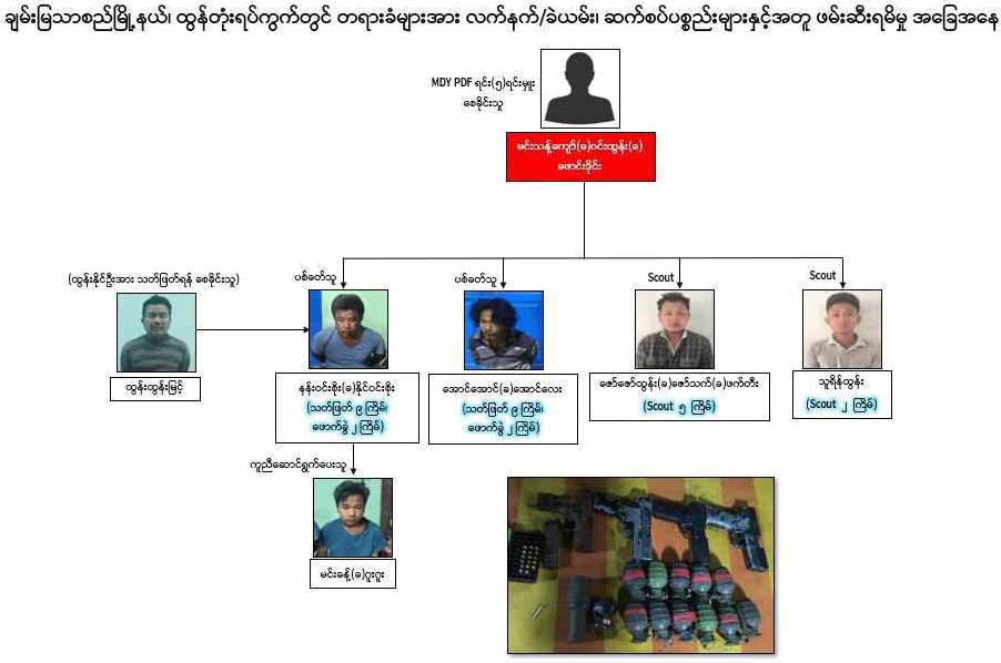 မန္တလေးနှင့် စဉ့်ကိုင်တွင် ဖမ်းဆီးခံရသူများ MDY PDF တပ်ဖွဲ့ဝင်မဟုတ်ဟု တာဝန်ရှိသူပြော