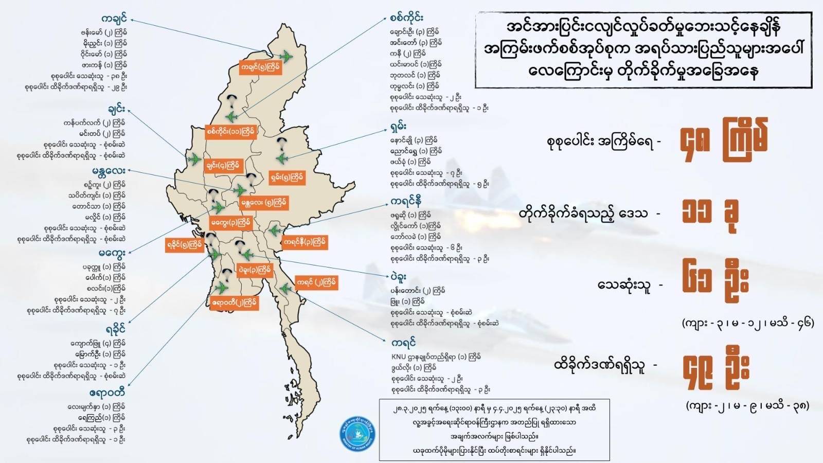 ငလျင်လှုပ်ပြီး ၁ ပတ်အတွင်း စစ်ကောင်စီ တိုက်ခိုက်မှုကြောင့် ပြည်သူ ၆၈ ဦးသေဆုံး