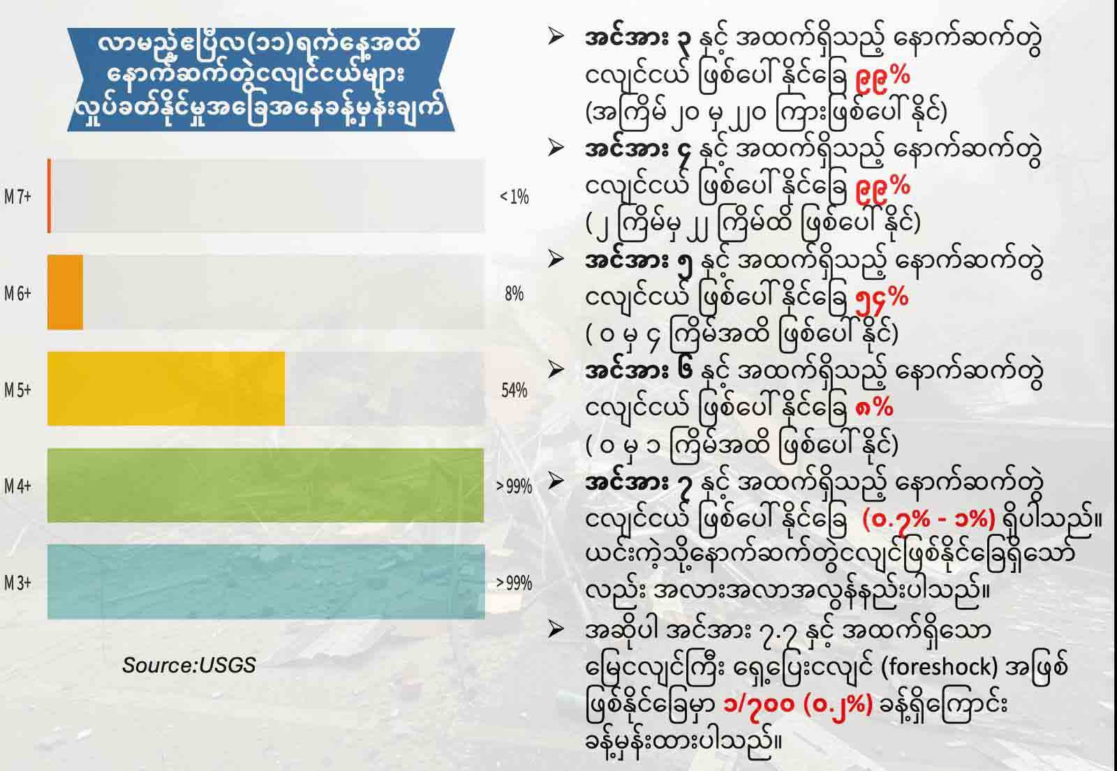 စစ်ကိုင်းငလျင်အပြီး နောက်ဆက်တွဲငလျင် အကြိမ် ၄၀၀ ကျော်လှုပ်ခတ်