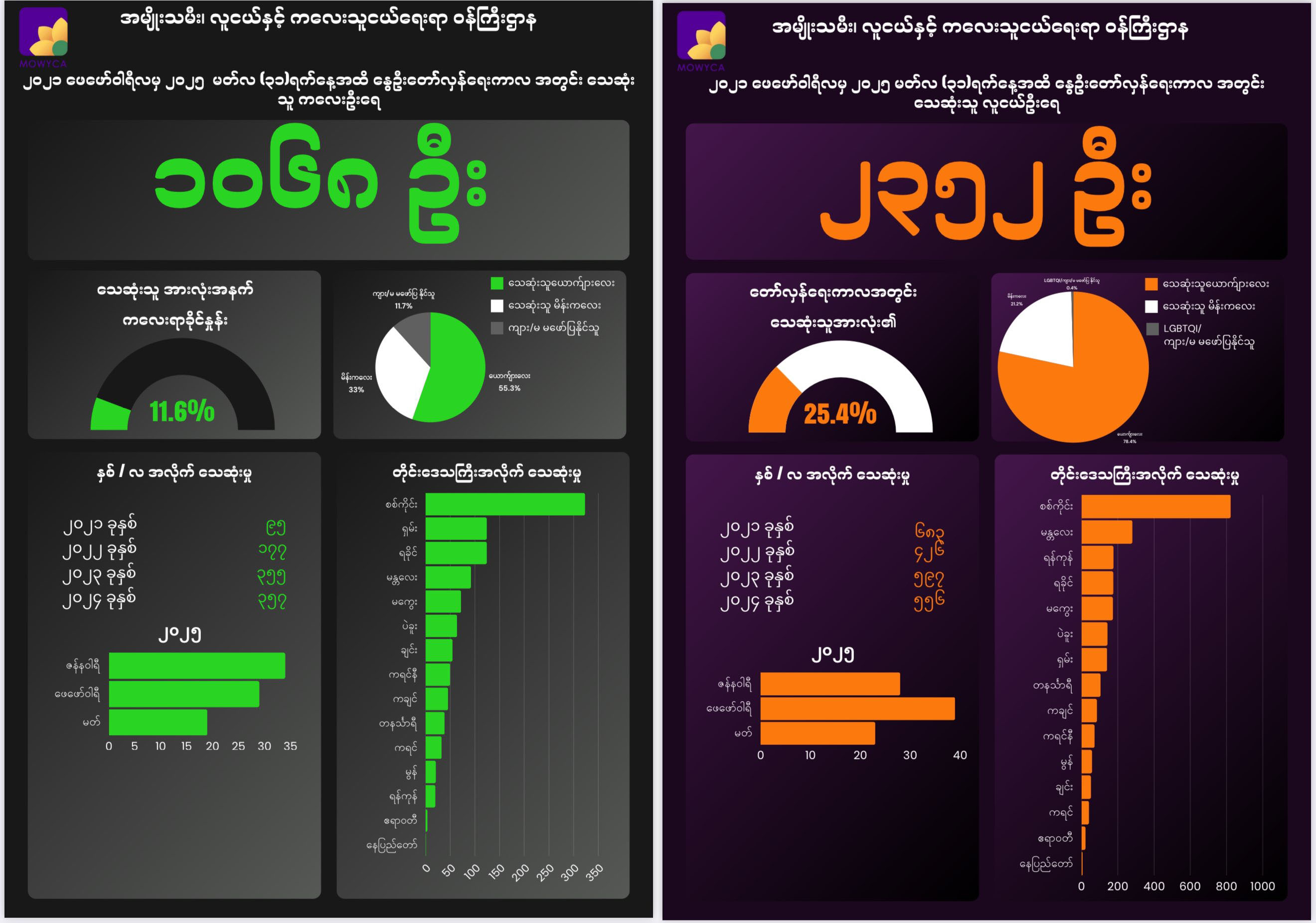 အာဏာသိမ်းပြီးနောက် စစ်တပ် သတ်ဖြတ်မှုကြောင့် ကလေးနှင့် လူငယ် ၃,၅၀၀ ခန့် သေဆုံး