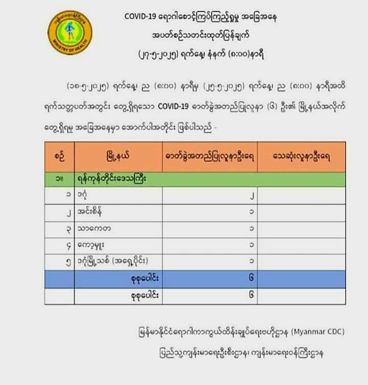 ပြီးခဲ့သည့်တပတ်အတွင်း ကိုဗစ်လူနာသစ် ၆ ဦးတွေ့