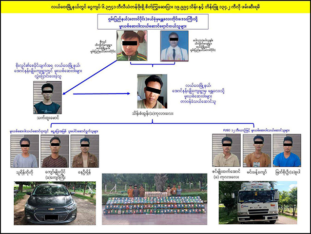 နေပြည်တော်တွင် ကျပ်သန်း ၆,၃၀၀ ကျော်တန်ဖိုးရှိ မူးယစ်ဆေးများဖမ်းမိ
