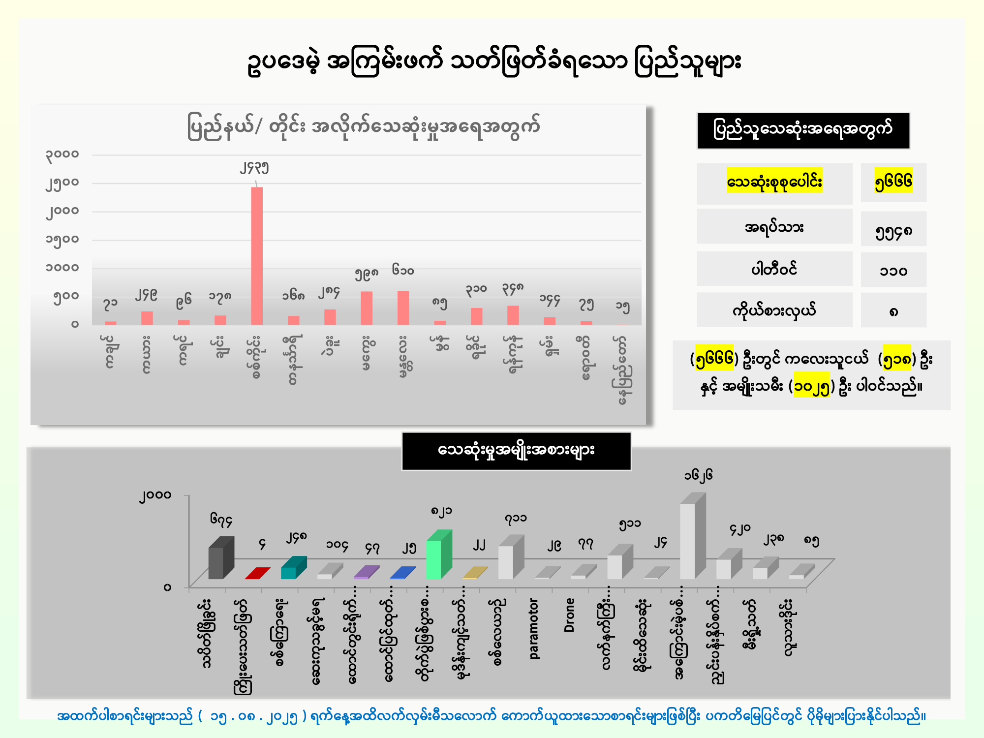 အာဏာသိမ်း ၄ နှစ်အတွင်း စစ်တပ်က ပြည်သူ ၅,၆၀၀ ကျော်ကို သတ်ဖြတ်၊ နေအိမ် ၈၀၀ ကျော် ချိပ်ပိတ် 