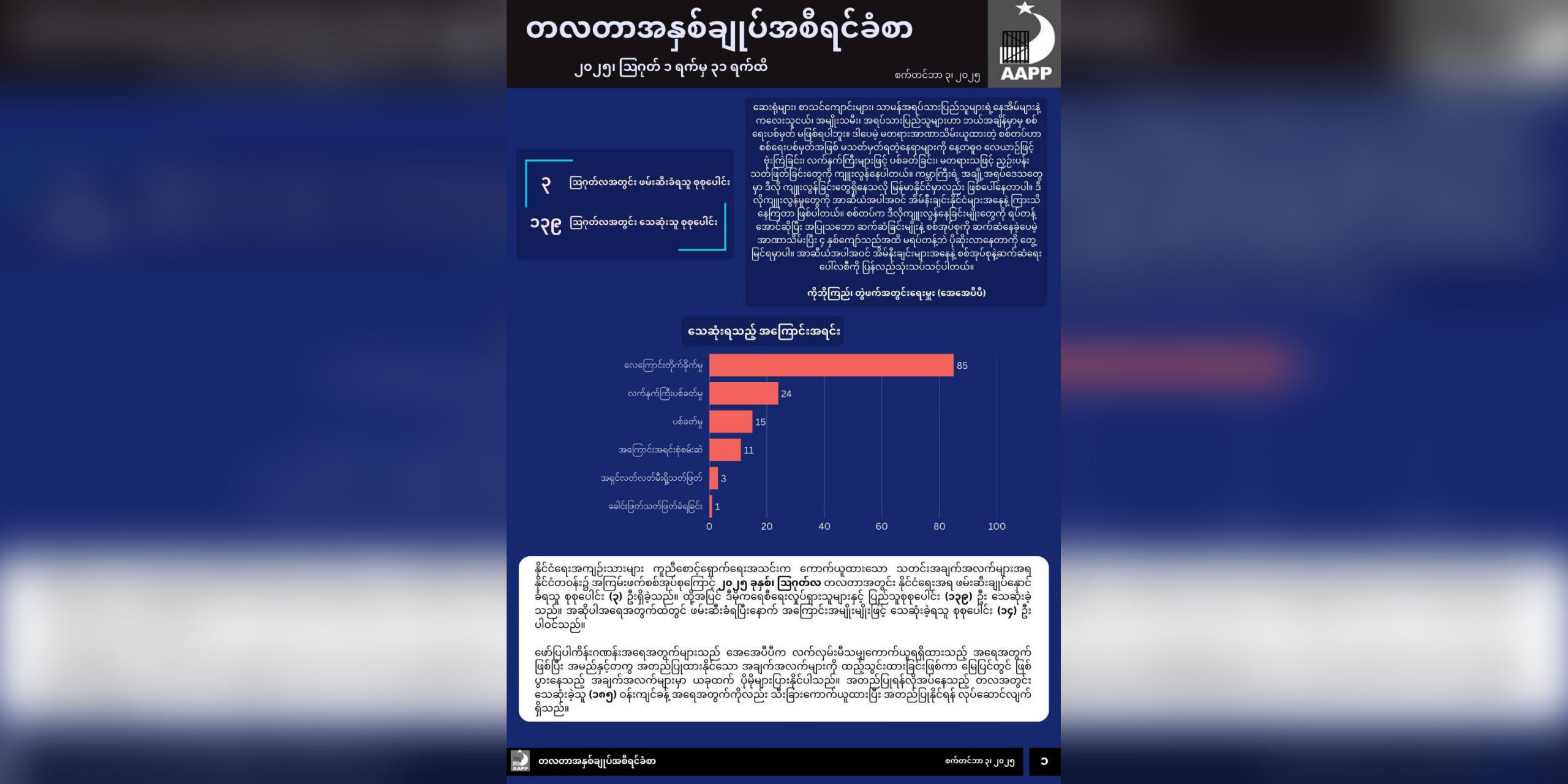 ဩဂုတ်အတွင်း စစ်တပ် လေကြောင်းတိုက်ခိုက်မှုကြောင့် ပြည်သူ  ၈၅ ဦး သေဆုံး