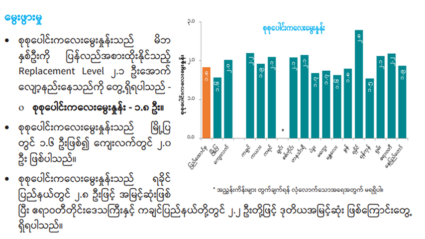 ရခိုင်နှင့် ရှမ်းတွင် အမျိုးသမီးများ အသက်မပြည့်ခင် အိမ်ထောင်ပြုနှုန်း အများဆုံးဖြစ် 