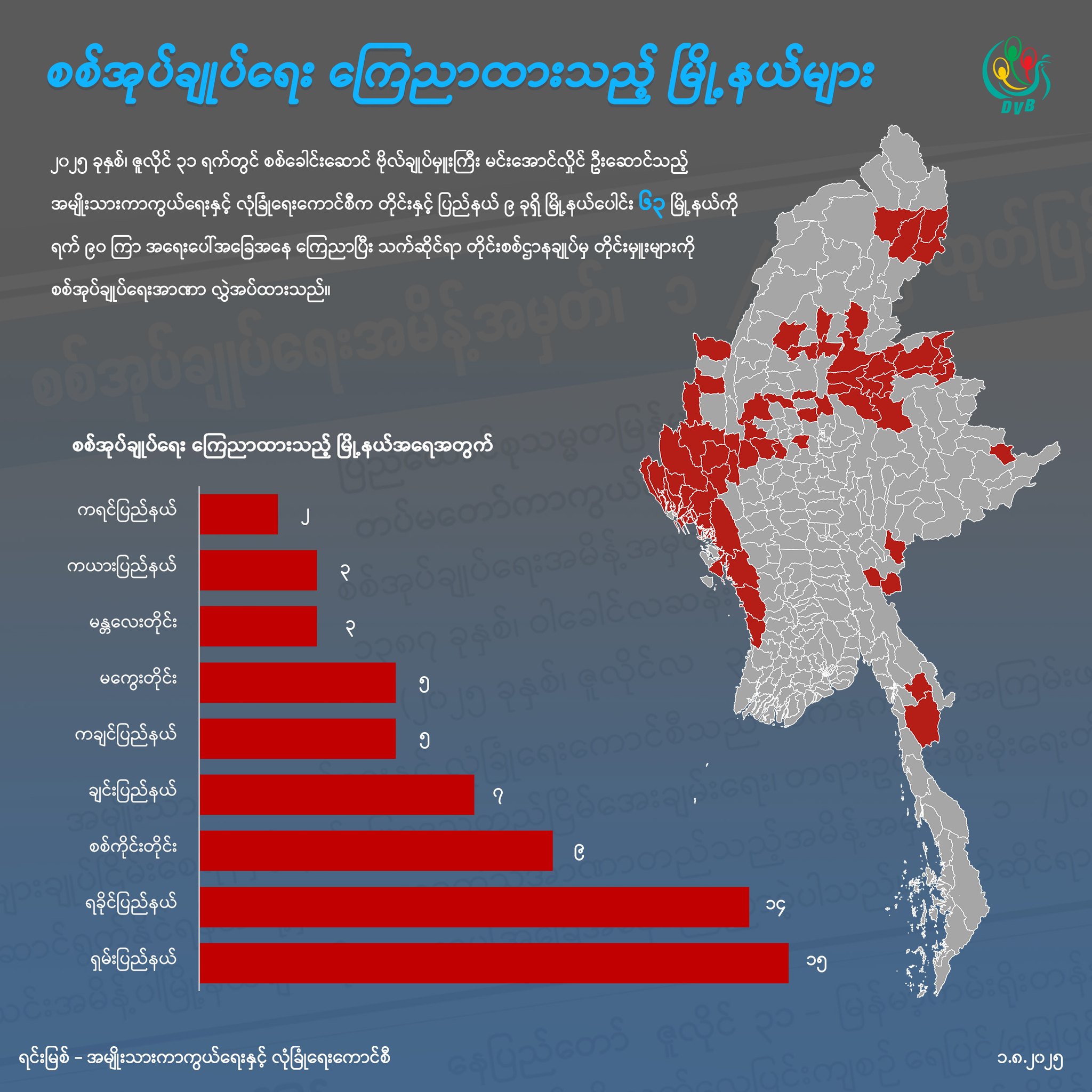 မြို့နယ်ပေါင်း ၆၃ မြို့နယ်ကို စစ်အုပ်ချုပ်ရေး ဆက်လက်ကြေညာ