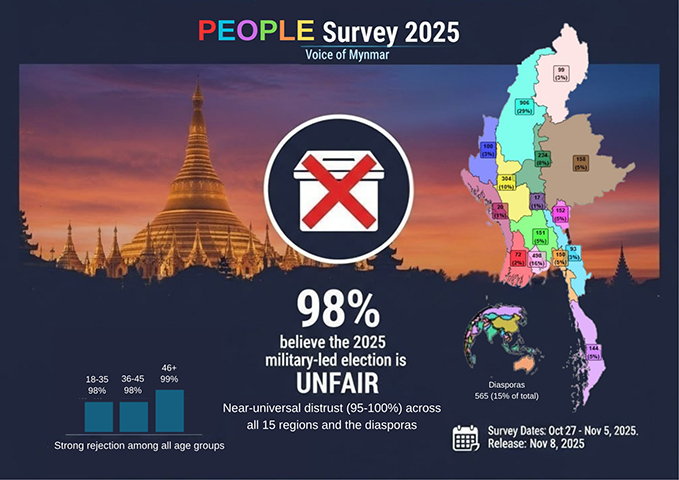 စစ်တပ်ရွေးကောက်ပွဲကို မြန်မာပြည်သူ ၉၉ ရာခိုင်နှုန်း မယုံကြည်