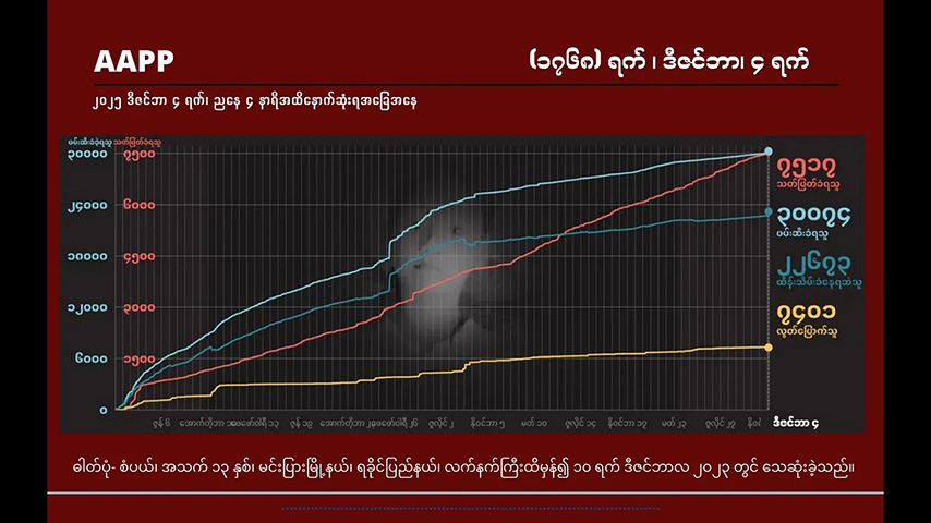 စစ်တပ်၏ အကြမ်းဖက်မှုကြောင့်  ၁ ရက်ကို ပြည်သူ ၃ ဦးကျော် သေဆုံးနေ 