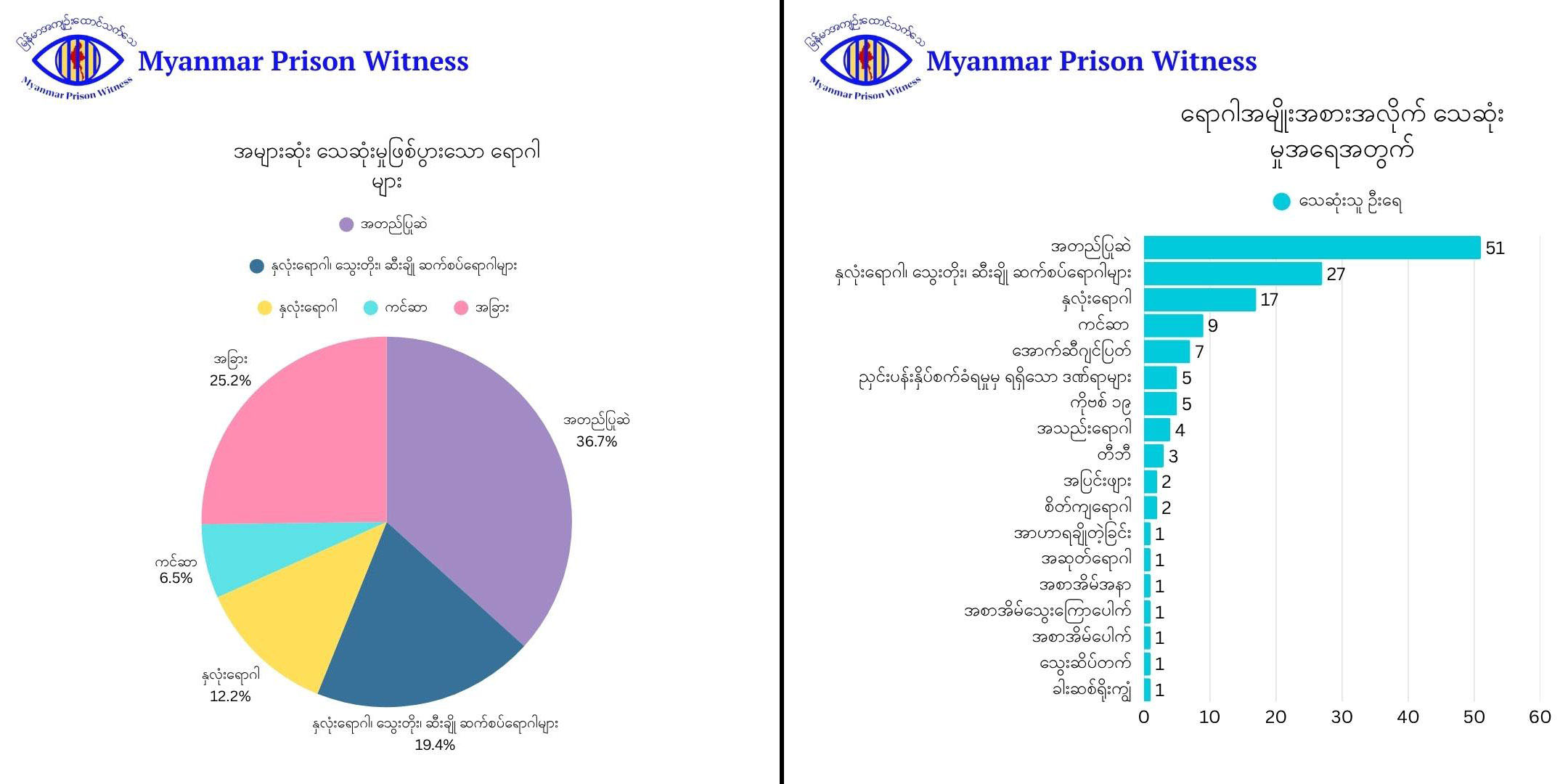 နိုင်ငံရေးအကျဉ်းသားများ ထောင်တွင်း သေဆုံးရသည့် အကြောင်းအရင်း MPW ထုတ်ပြန်