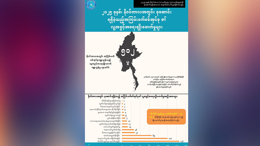 နိုဝင်ဘာလအတွင်း စစ်တပ်က အစုလိုက်အပြုံလိုက်သတ်ဖြတ်မှု ၁၀ ကြိမ် ကျူးလွန်