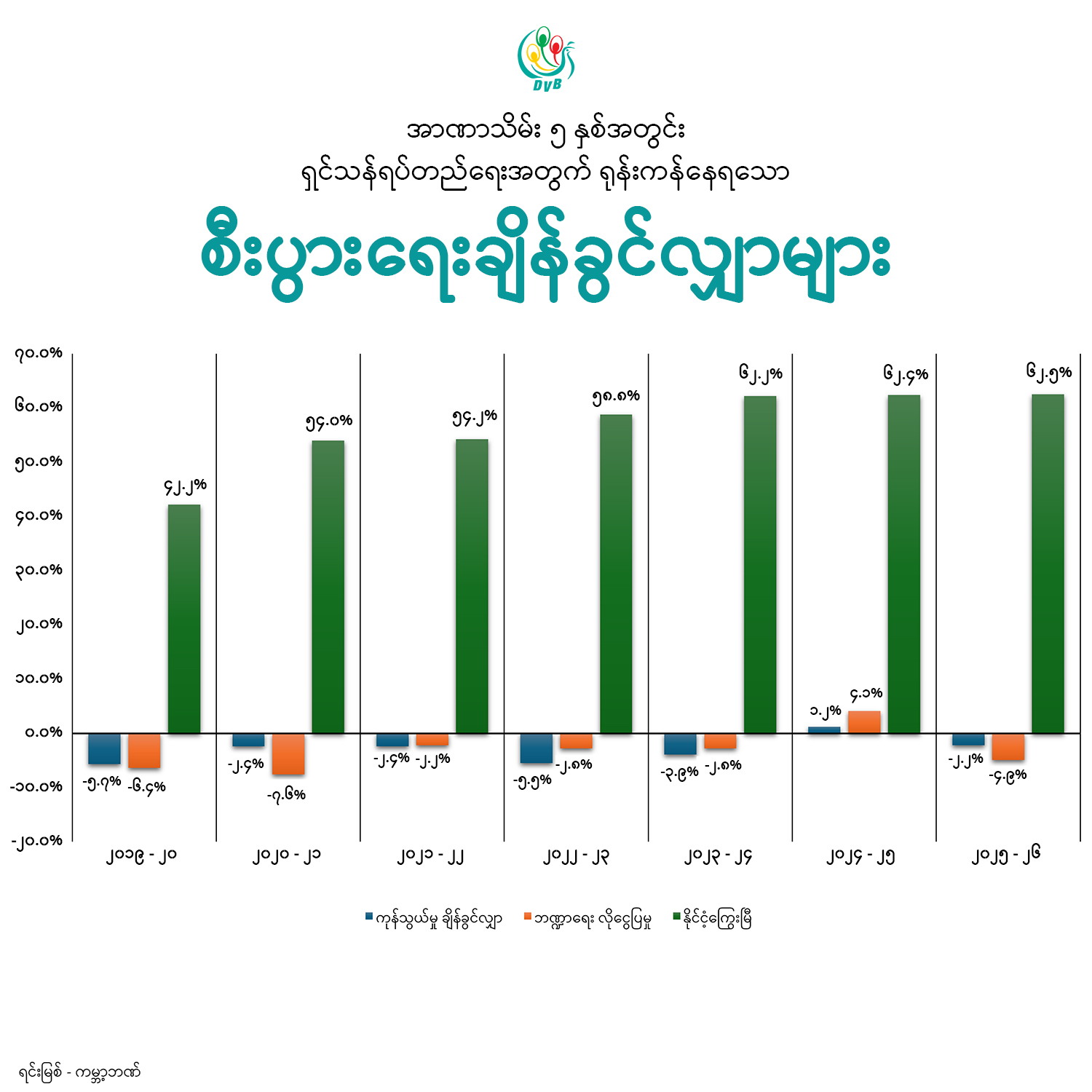 အာဏာသိမ်း ၅ နှစ်အတွင်း ရှင်သန်ရပ်တည်ရေးအတွက် ရုန်းကန်နေရသော စီးပွားရေးချိန်ခွင်လျှာများ